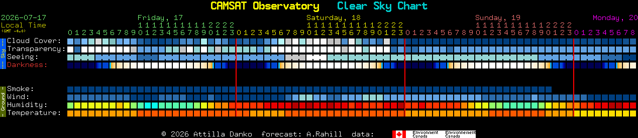 Current forecast for CAMSAT Observatory Clear Sky Chart