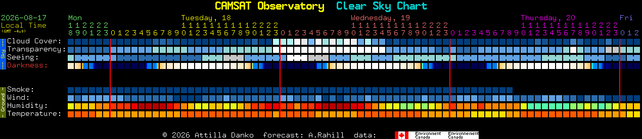 Current forecast for CAMSAT Observatory Clear Sky Chart