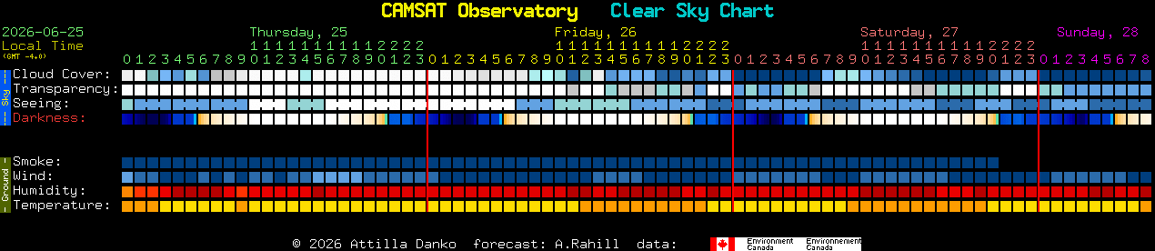 Current forecast for CAMSAT Observatory Clear Sky Chart