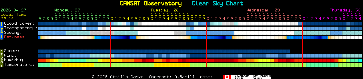 Current forecast for CAMSAT Observatory Clear Sky Chart