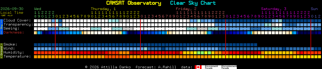 Current forecast for CAMSAT Observatory Clear Sky Chart