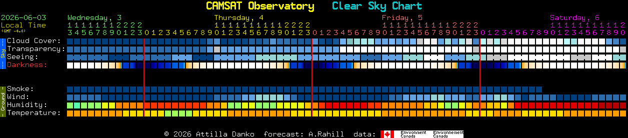 Current forecast for CAMSAT Observatory Clear Sky Chart