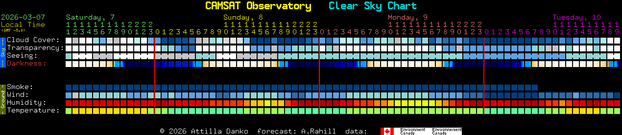 Current forecast for CAMSAT Observatory Clear Sky Chart