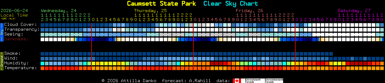 Current forecast for Caumsett State Park Clear Sky Chart