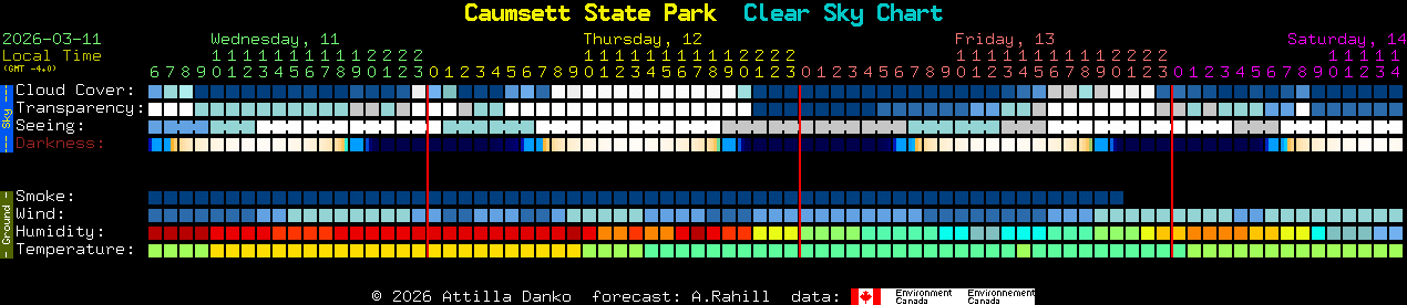 Current forecast for Caumsett State Park Clear Sky Chart