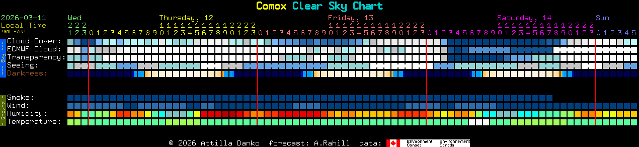 Current forecast for Comox Clear Sky Chart