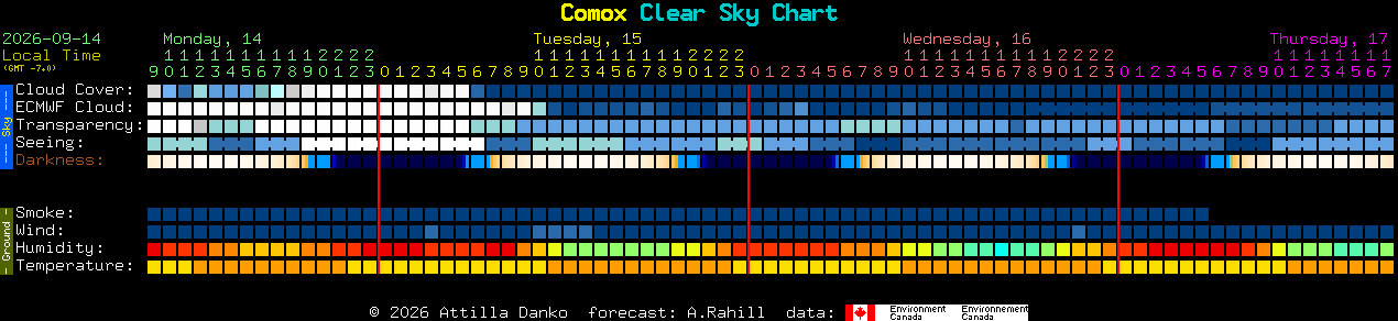 Current forecast for Comox Clear Sky Chart