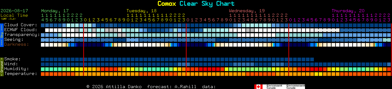 Current forecast for Comox Clear Sky Chart