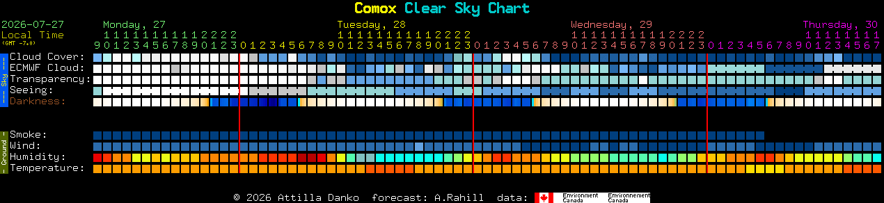 Current forecast for Comox Clear Sky Chart