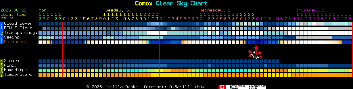 Current forecast for Comox Clear Sky Chart