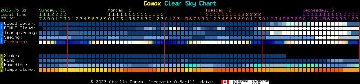 Current forecast for Comox Clear Sky Chart