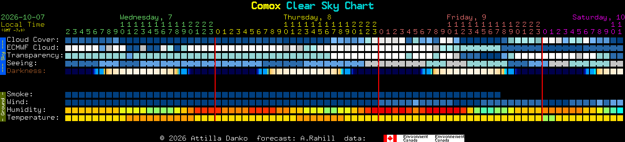 Current forecast for Comox Clear Sky Chart
