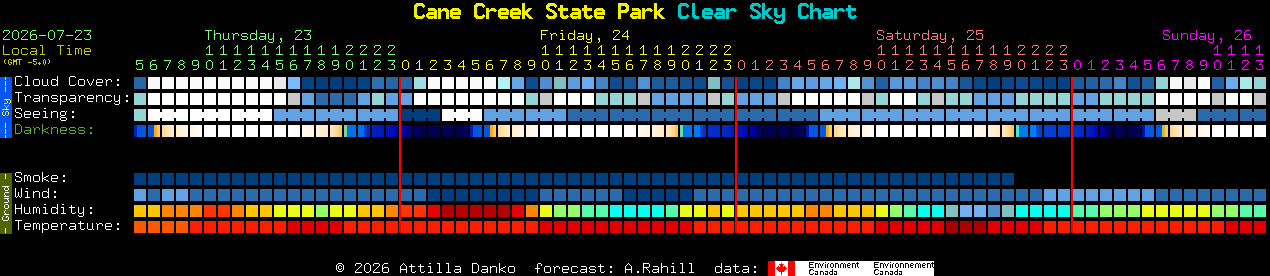 Current forecast for Cane Creek State Park Clear Sky Chart