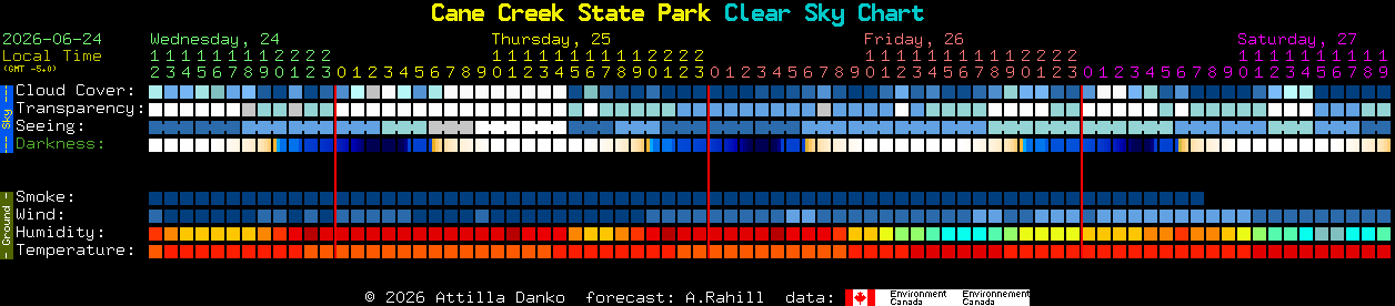 Current forecast for Cane Creek State Park Clear Sky Chart