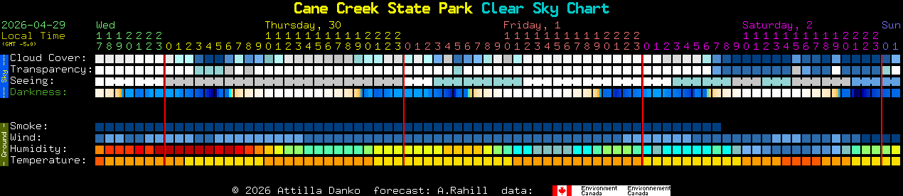 Current forecast for Cane Creek State Park Clear Sky Chart