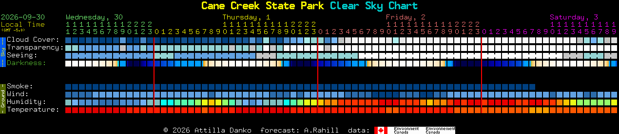 Current forecast for Cane Creek State Park Clear Sky Chart