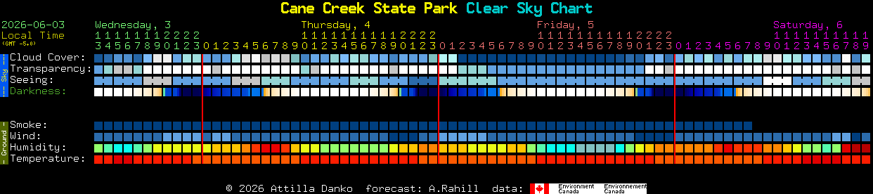Current forecast for Cane Creek State Park Clear Sky Chart