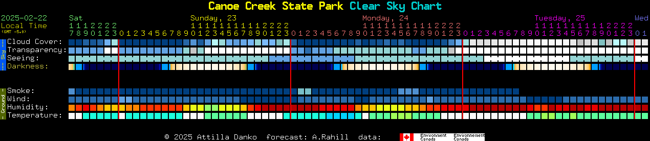 Current forecast for Canoe Creek State Park Clear Sky Chart