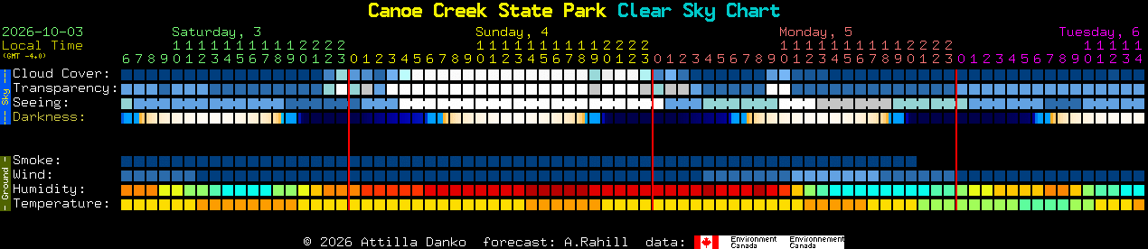 Current forecast for Canoe Creek State Park Clear Sky Chart