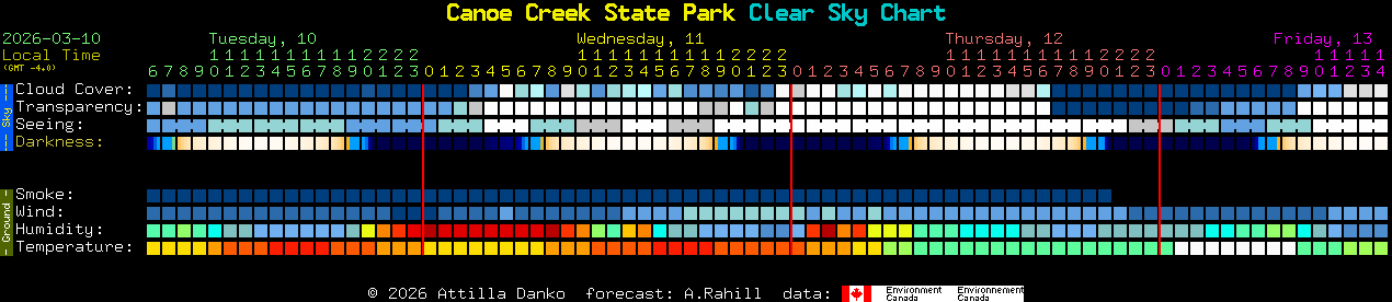 Current forecast for Canoe Creek State Park Clear Sky Chart