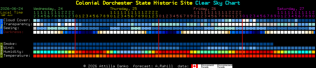 Current forecast for Colonial Dorchester State Historic Site Clear Sky Chart