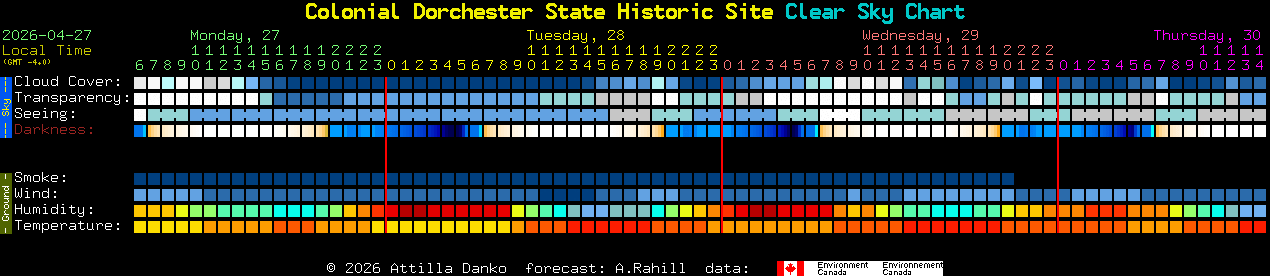 Current forecast for Colonial Dorchester State Historic Site Clear Sky Chart
