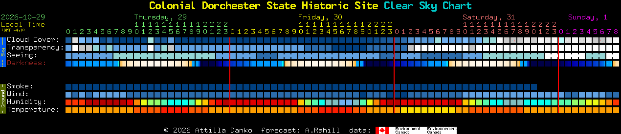 Current forecast for Colonial Dorchester State Historic Site Clear Sky Chart