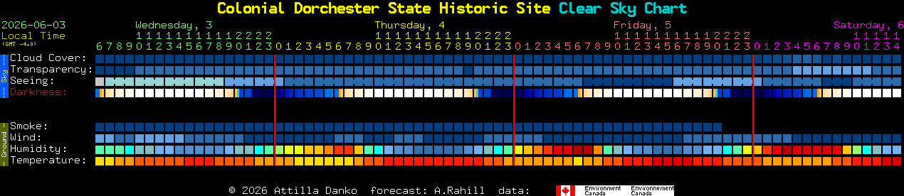 Current forecast for Colonial Dorchester State Historic Site Clear Sky Chart