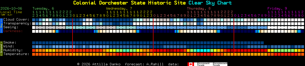 Current forecast for Colonial Dorchester State Historic Site Clear Sky Chart