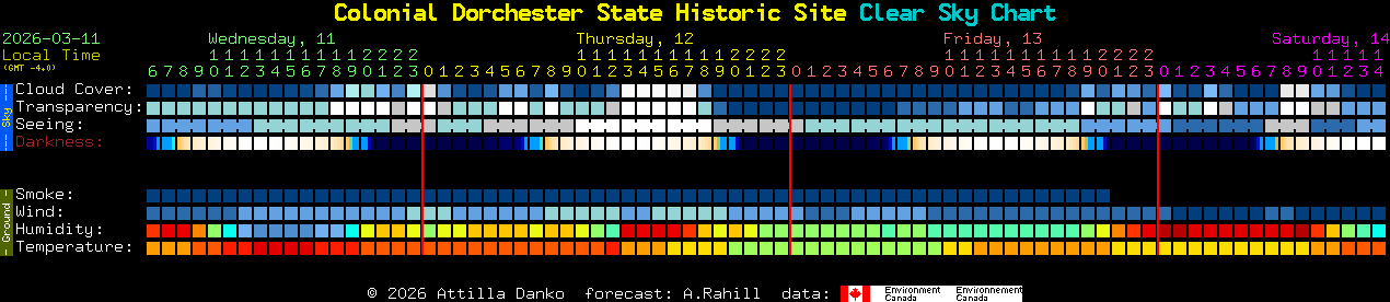 Current forecast for Colonial Dorchester State Historic Site Clear Sky Chart