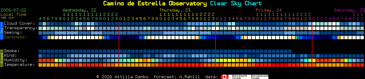 Current forecast for Camino de Estrella Observatory Clear Sky Chart