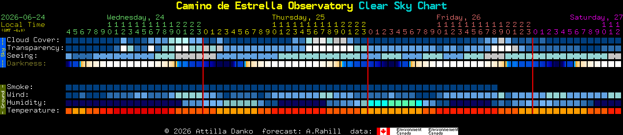 Current forecast for Camino de Estrella Observatory Clear Sky Chart