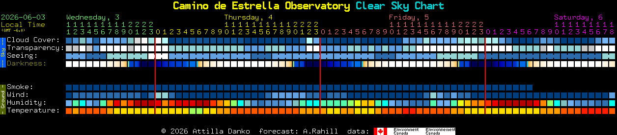 Current forecast for Camino de Estrella Observatory Clear Sky Chart