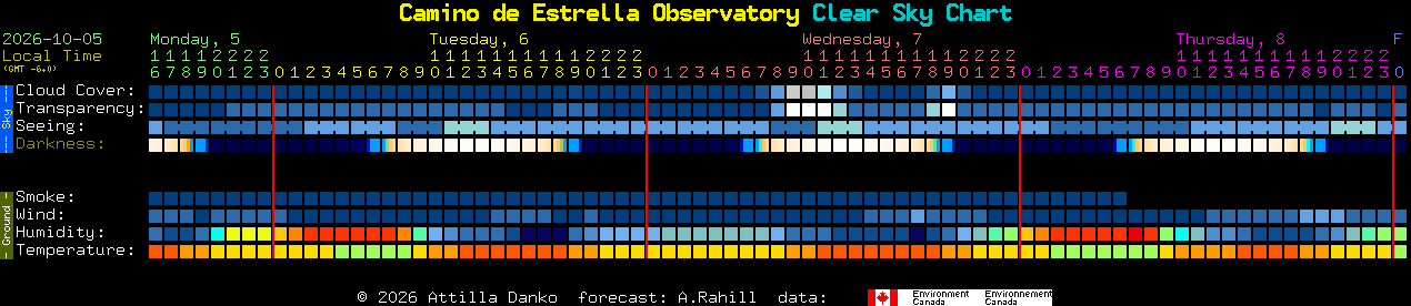Current forecast for Camino de Estrella Observatory Clear Sky Chart