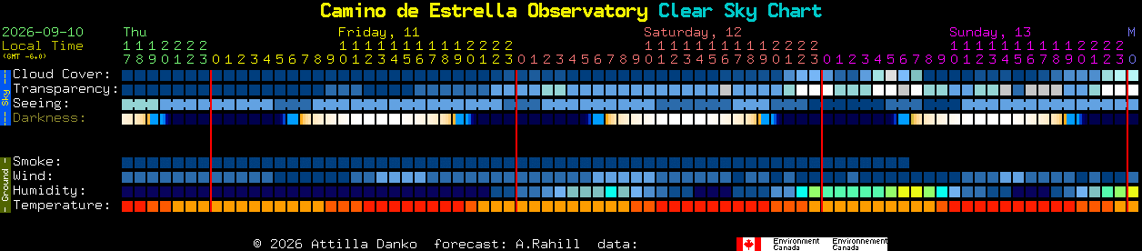 Current forecast for Camino de Estrella Observatory Clear Sky Chart