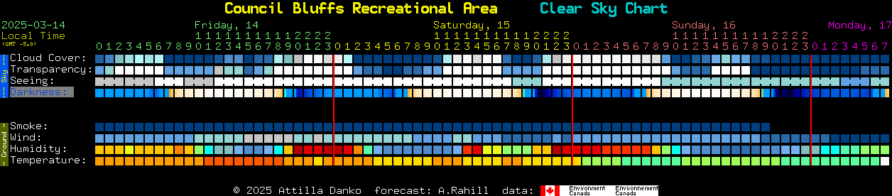 Current forecast for Council Bluffs Recreational Area Clear Sky Chart