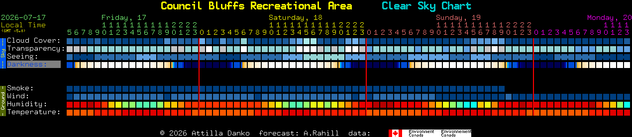 Current forecast for Council Bluffs Recreational Area Clear Sky Chart