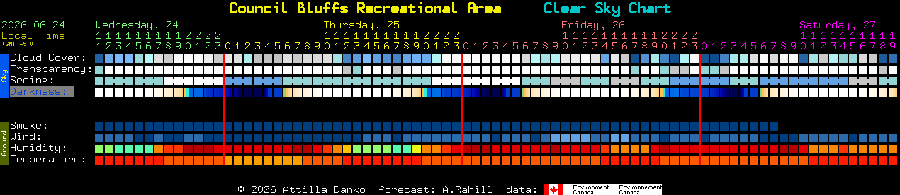 Current forecast for Council Bluffs Recreational Area Clear Sky Chart