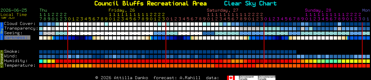 Current forecast for Council Bluffs Recreational Area Clear Sky Chart