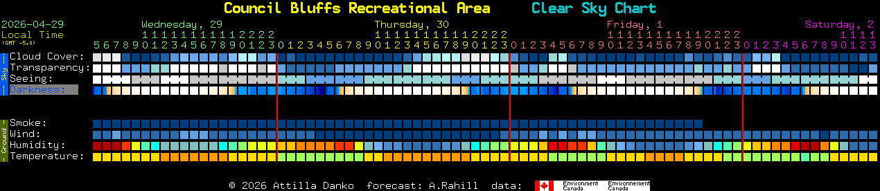 Current forecast for Council Bluffs Recreational Area Clear Sky Chart