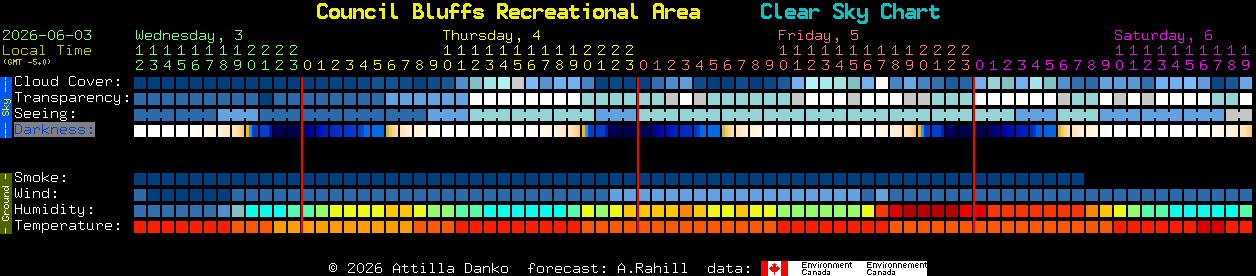 Current forecast for Council Bluffs Recreational Area Clear Sky Chart