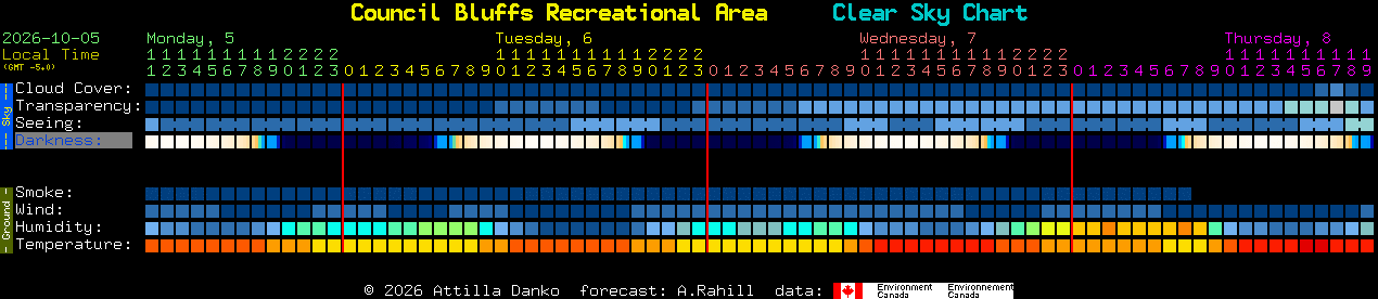Current forecast for Council Bluffs Recreational Area Clear Sky Chart