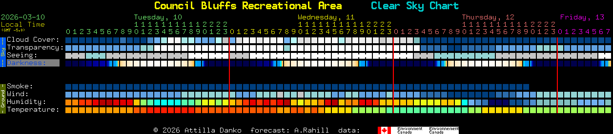 Current forecast for Council Bluffs Recreational Area Clear Sky Chart