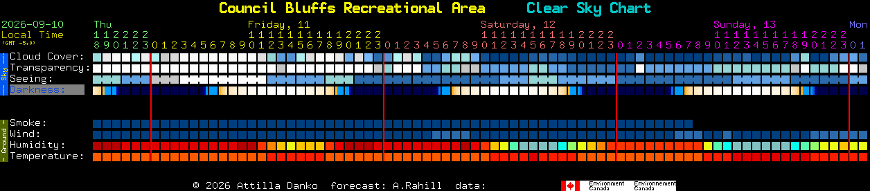 Current forecast for Council Bluffs Recreational Area Clear Sky Chart