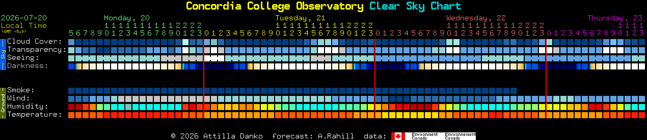 Current forecast for Concordia College Observatory Clear Sky Chart