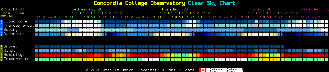 Current forecast for Concordia College Observatory Clear Sky Chart