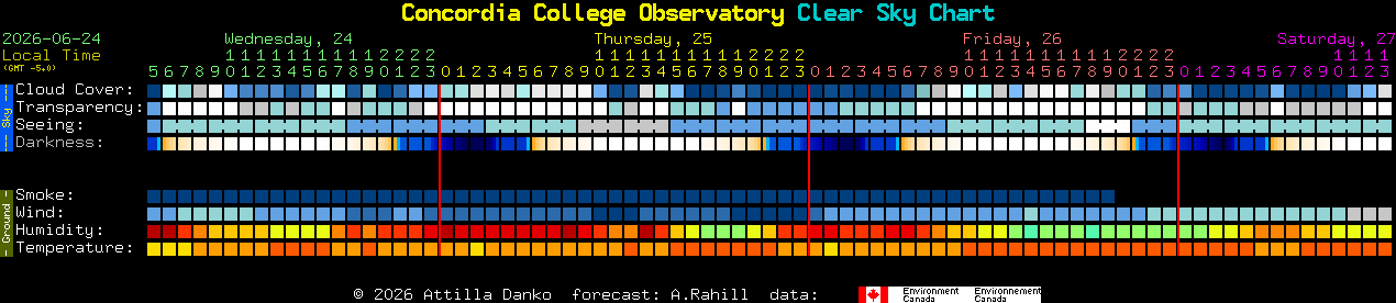Current forecast for Concordia College Observatory Clear Sky Chart