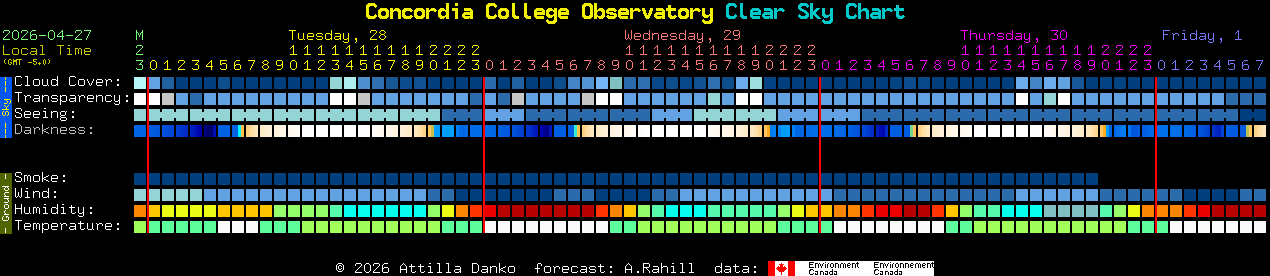 Current forecast for Concordia College Observatory Clear Sky Chart