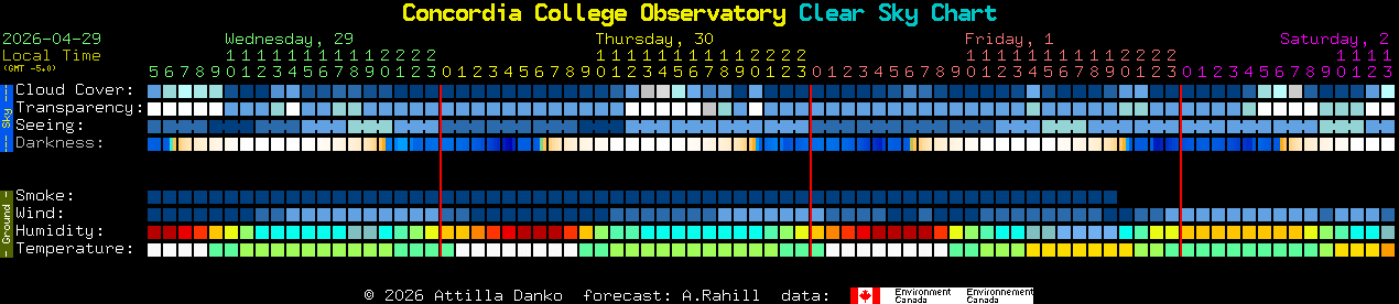 Current forecast for Concordia College Observatory Clear Sky Chart