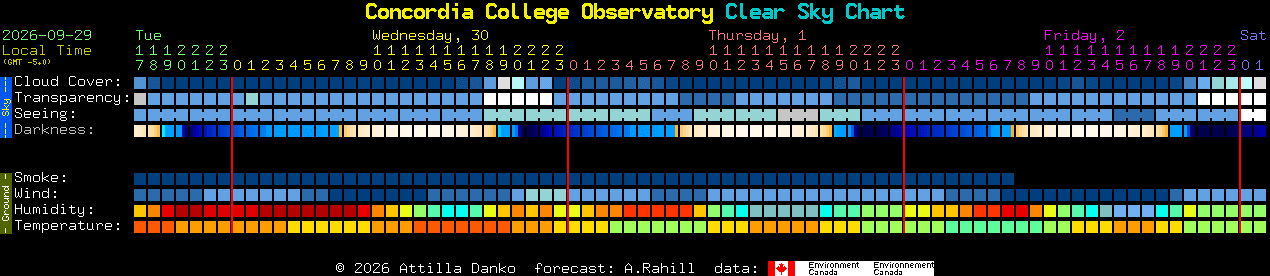 Current forecast for Concordia College Observatory Clear Sky Chart